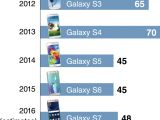 Galaxy S sales