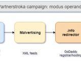 Partnerstroka campaign modus operandi