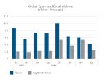 Global spam and email volume