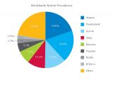 Worldwide botnet prevalence