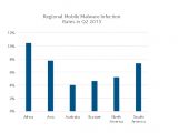 Regional mobile malware infection rates
