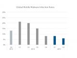 Global mobile malware infection rates
