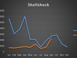 Shellshock scans for 2015 and 2016