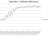 Subscriber jumps in LeafyIsHere analyzed data / December 2014
