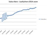 Subscriber jumps in LeafyIsHere analyzed data / June 2014