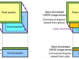 Conventional 2-layer stacked CMOS image sensor vs. Newly developed 3-layer stacked CMOS image sensor with DRAM