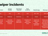 Other wiper malware incidents