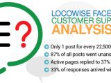 Over 900 of the top Facebook pages were analyzed for this report