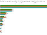PayPal is the second favorite payment method outside credit cards