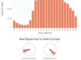 Most popular time to tweet in Europe