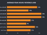 Average peak hourly revenue loss