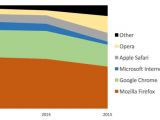 Browser trust poll results across the years