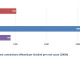 Average number of user connections affected per incident root cause