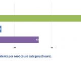 Average duration of incidents per root cause
