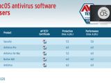 Mac antivirus test results