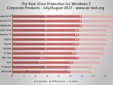 Microsoft's security product got the lowest score in the test