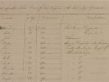 A list detailing the names, ages and prices of slaves bought by British plantation owner William Philip Perrin from a man named John Broomfield in 1796