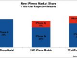 iPhone market share in September 2015
