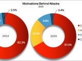 Motivations behind attacks
