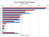 Top 10 attack techniques