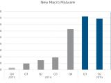 Macro malware infections by quarters