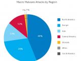 Macro malware infections by country