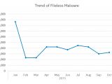 Fileless malware infections by quarter