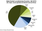 Geographical spread of the biggest data centers
