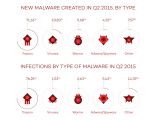 New malware in Q2 2015