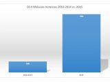 Mac malware trends through the past 5 years