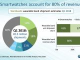 Canalys smartwatch data for Q1 2018