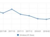 Windows XP market share in the last 12 months
