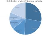 Remtasu variants distribution