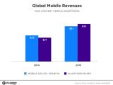 Global mobile app revenues