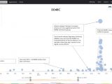 DDos-for-Bitcoin attacks timeline overview