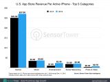 US App Store Revenue per Active iPhone