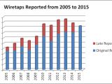 Wiretaps reported from 2005 to 2015