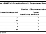 GAO recommendations statistics