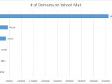 Number of domains using Yahoo Mail as their email service