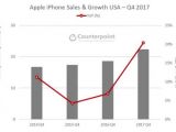 iPhone market share growth