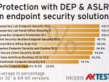AV-TEST 2015 business endpoint antivirus self-protection scores