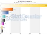 Desktop OS market share in South America
