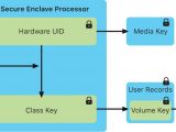 How the Secure Enclave works on an iPhone