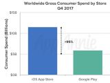 App spending in the two stores in Q4 2017