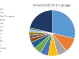 Languages used in the Windows Store on Windows 10