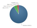 Windows continues to be the dominant OS on the desktop worldwide