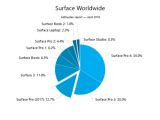 Surface Pro 4 is the leading Surface model