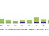 Windows 7 versus Windows 10 malware infection rates