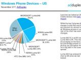 Top Windows phones in the United States