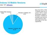 Windows 10 Mobile versions, with Anniversary Update leading